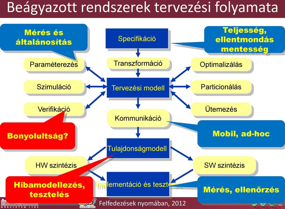 Particionálás 9 Verifikáció Bonyolultság?