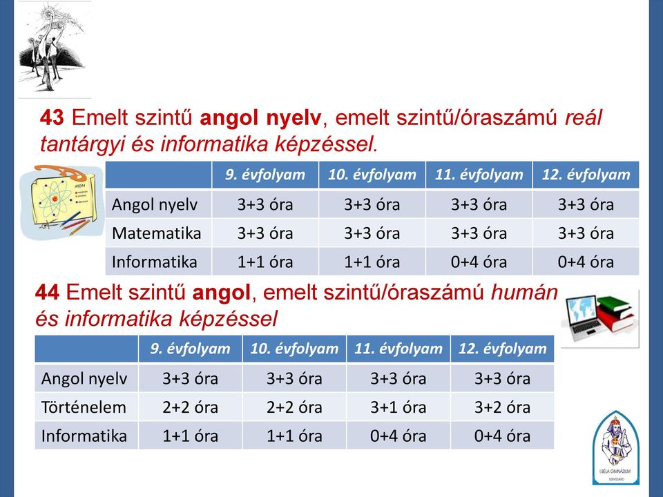 0+4 óra 44 Emelt szintű angol, emelt szintű/óraszámú humán és informatika képzéssel 9. évfolyam 10. évfolyam 11. évfolyam 12.