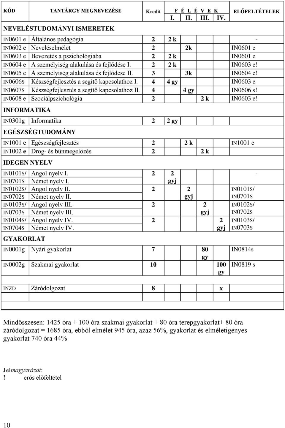 I. 2 2 k IN0603 e! IN0605 e A személyiség alakulása és fejlődése II. 3 3k IN0604 e! IN0606S Készségfejlesztés a segítő kapcsolathoz I.