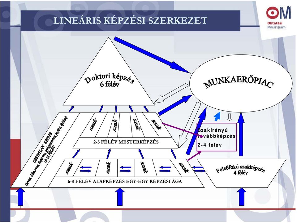 továbbképzés 2-4 félév 6-8