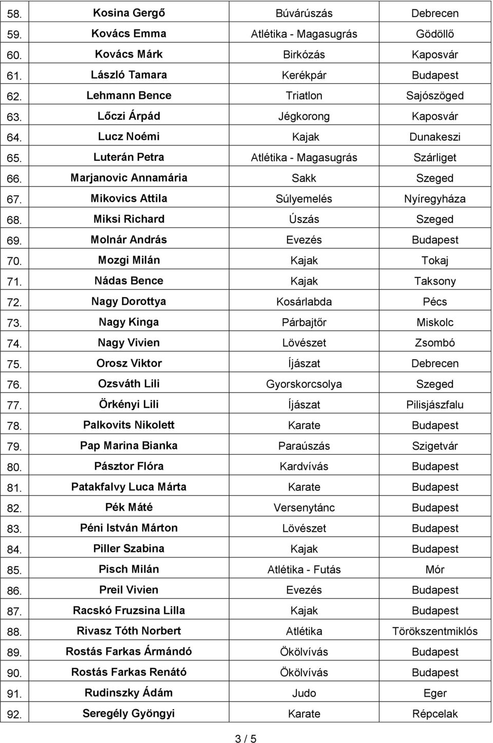 Miksi Richard Úszás Szeged 69. Molnár András Evezés Budapest 70. Mozgi Milán Kajak Tokaj 71. Nádas Bence Kajak Taksony 72. Nagy Dorottya Kosárlabda Pécs 73. Nagy Kinga Párbajtőr Miskolc 74.