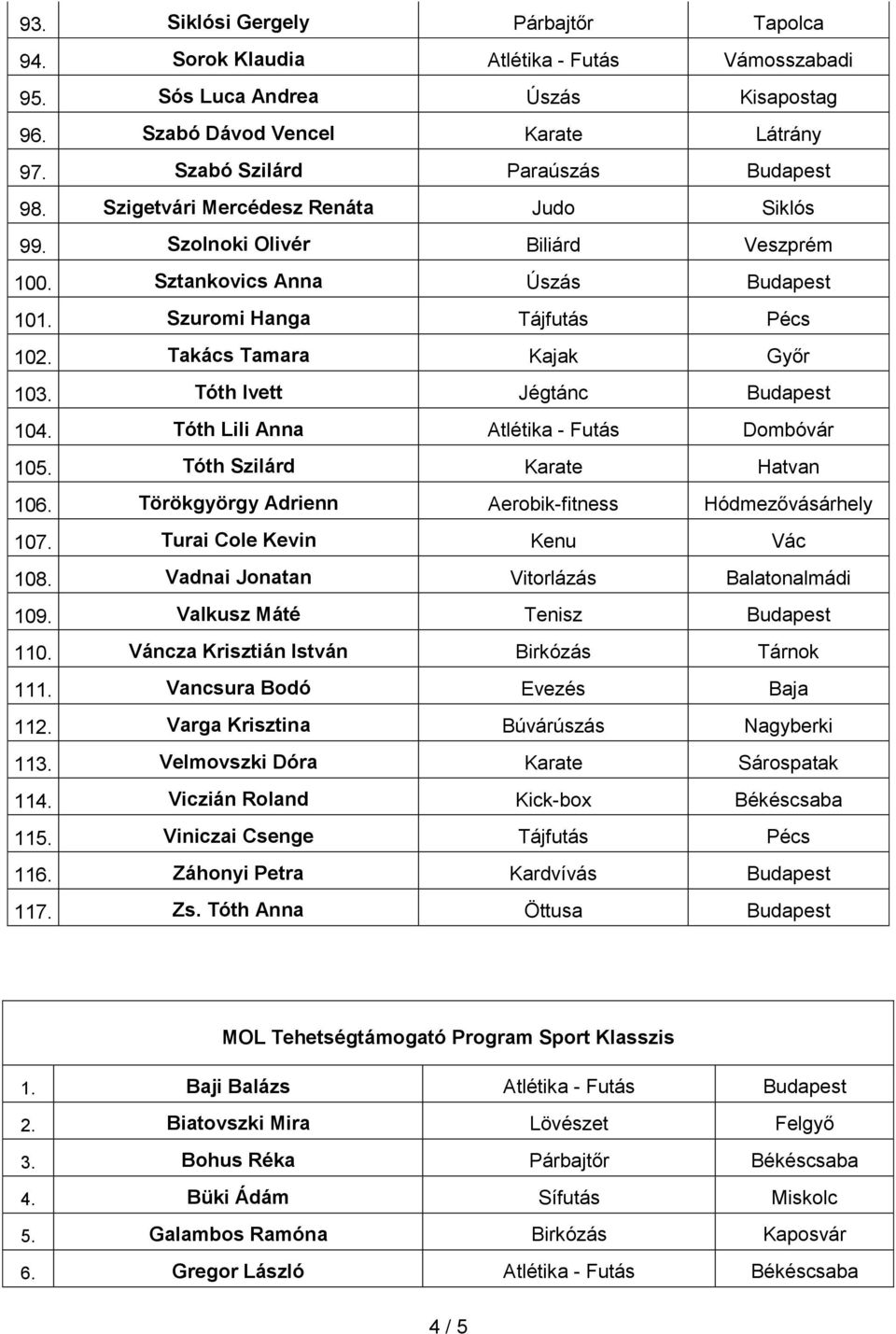 Takács Tamara Kajak Győr 103. Tóth Ivett Jégtánc Budapest 104. Tóth Lili Anna Atlétika - Futás Dombóvár 105. Tóth Szilárd Karate Hatvan 106. Törökgyörgy Adrienn Aerobik-fitness Hódmezővásárhely 107.