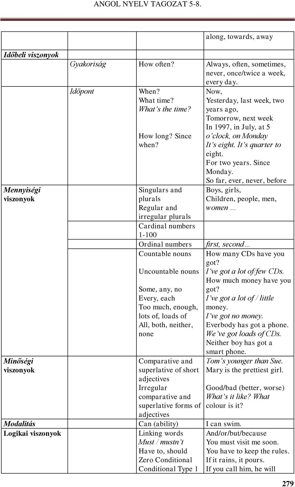 Singulars and plurals Regular and irregular plurals Cardinal numbers 1-100 Ordinal numbers Countable nouns Uncountable nouns Some, any, no Every, each Too much, enough, lots of, loads of All, both,