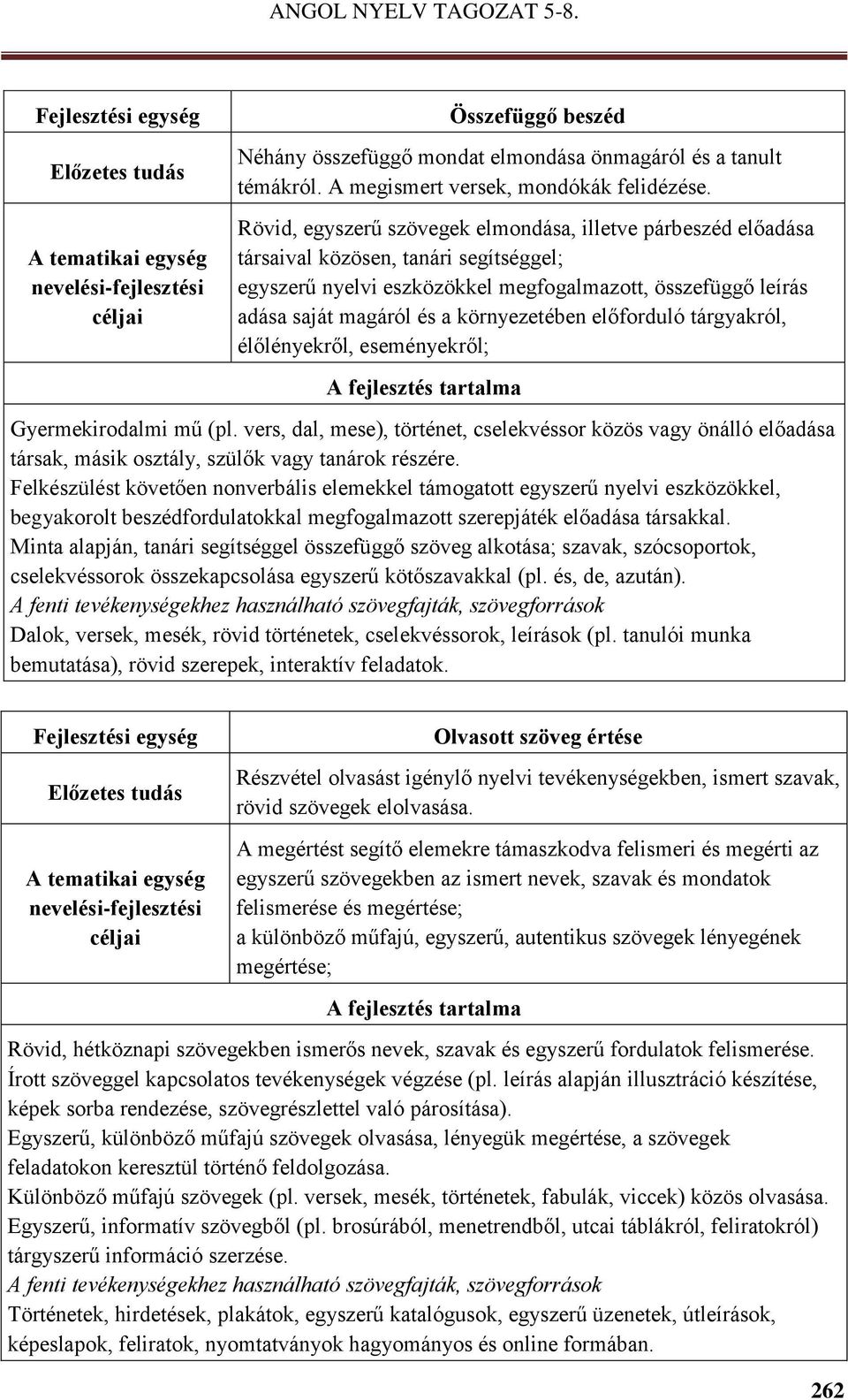 Rövid, egyszerű szövegek elmondása, illetve párbeszéd előadása társaival közösen, tanári segítséggel; egyszerű nyelvi eszközökkel megfogalmazott, összefüggő leírás adása saját magáról és a