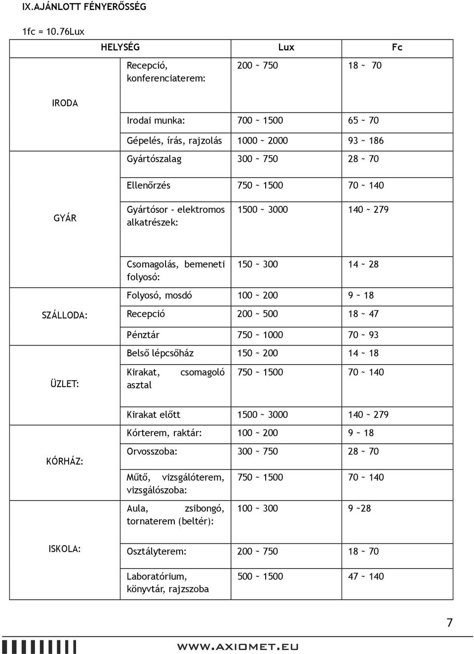 1500 70 ~ 140 GYÁR Gyártósor - elektromos alkatrészek: 1500 ~ 3000 140 ~ 279 Csomagolás, bemeneti folyosó: 150 ~ 300 14 ~ 28 Folyosó, mosdó 100 ~ 200 9 ~ 18 SZÁLLODA: Recepció 200 ~ 500 18 ~ 47