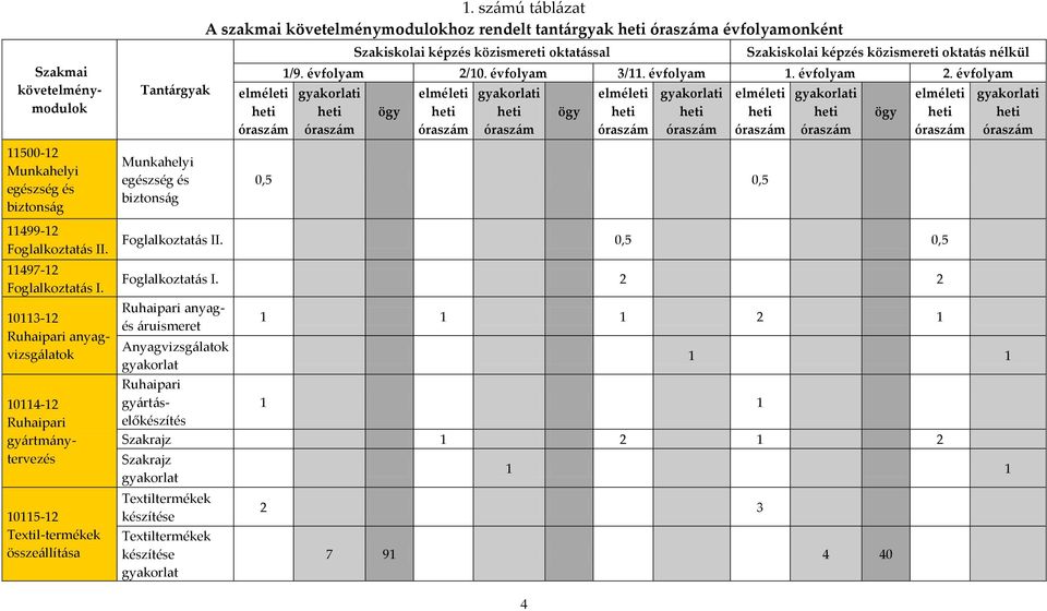 10. évfolyam 3/11. évfolyam 1. évfolyam 2.