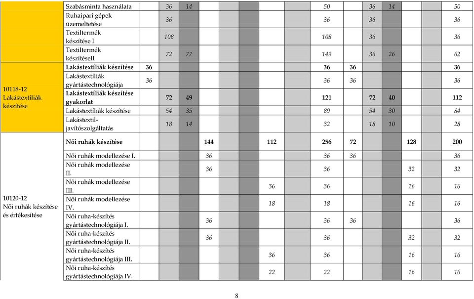 Lakástetiljavítószolgáltatás 18 14 32 18 10 28 Női ruhák készítése 144 112 256 72 128 200 10120-12 Női ruhák készítése és értékesítése Női ruhák modellezése I. 36 36 36 36 Női ruhák modellezése II.