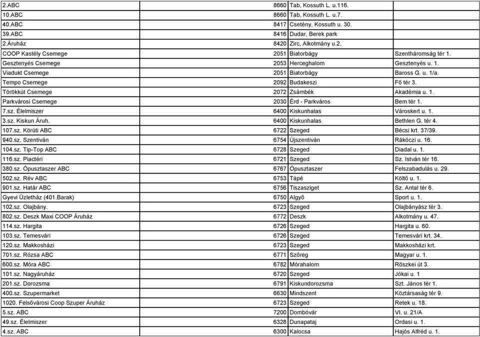 7.sz. Élelmiszer 6400 Kiskunhalas Városkert u. 1. 3.sz. Kiskun Áruh. 6400 Kiskunhalas Bethlen G. tér 4. 107.sz. Körúti ABC 6722 Szeged Bécsi krt. 37/39. 940.sz. Szentiván 6754 Újszentiván Rákóczi u.
