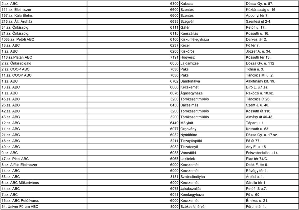 118.sz.Platán ABC 7191 Hőgyész Kossuth tér 13. 2.sz. Önkiszolgáló 6050 Lajosmizse Dózsa Gy. u. 112 2.sz. COOP ABC 7030 Paks Tolnai u. 3. 11.sz. COOP ABC 7030 Paks Táncsics M. u. 2. 1.sz. ABC 6762 Sándorfalva Alkotmány krt.