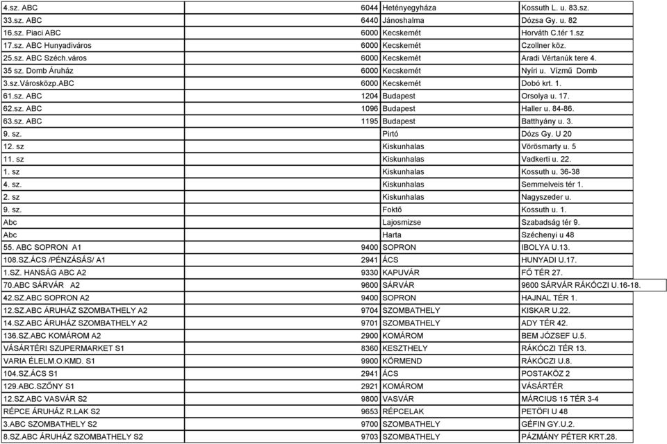 62.sz. ABC 1096 Budapest Haller u. 84-86. 63.sz. ABC 1195 Budapest Batthyány u. 3. 9. sz. Pirtó Dózs Gy. U 20 12. sz Kiskunhalas Vörösmarty u. 5 11. sz Kiskunhalas Vadkerti u. 22. 1. sz Kiskunhalas Kossuth u.