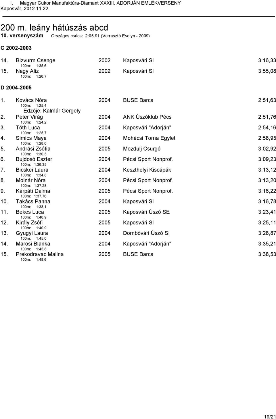 Tóth Luca 2004 Kaposvári "Adorján" 2:54,16 100m: 1:25,7 4. Simics Maya 2004 Mohácsi Torna Egylet 2:58,95 100m: 1:28,0 5. Andrási Zsófia 2005 Mozdulj Csurgó 3:02,92 100m: 1:30,3 6.
