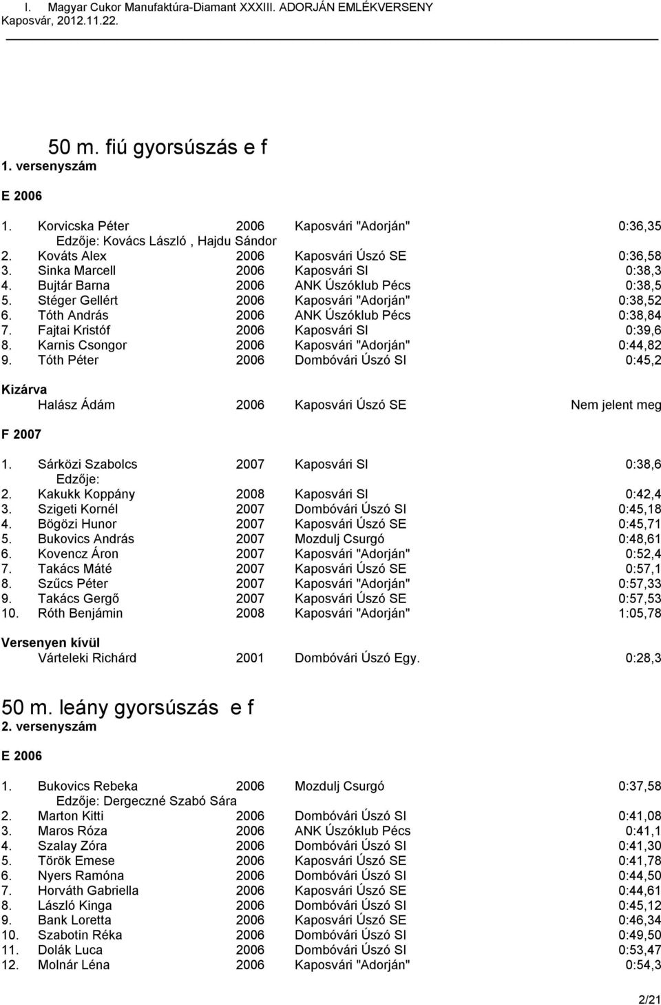 Fajtai Kristóf 2006 Kaposvári SI 0:39,6 8. Karnis Csongor 2006 Kaposvári "Adorján" 0:44,82 9. Tóth Péter 2006 Dombóvári Úszó SI 0:45,2 Halász Ádám 2006 Kaposvári Úszó SE Nem jelent meg F 2007 1.