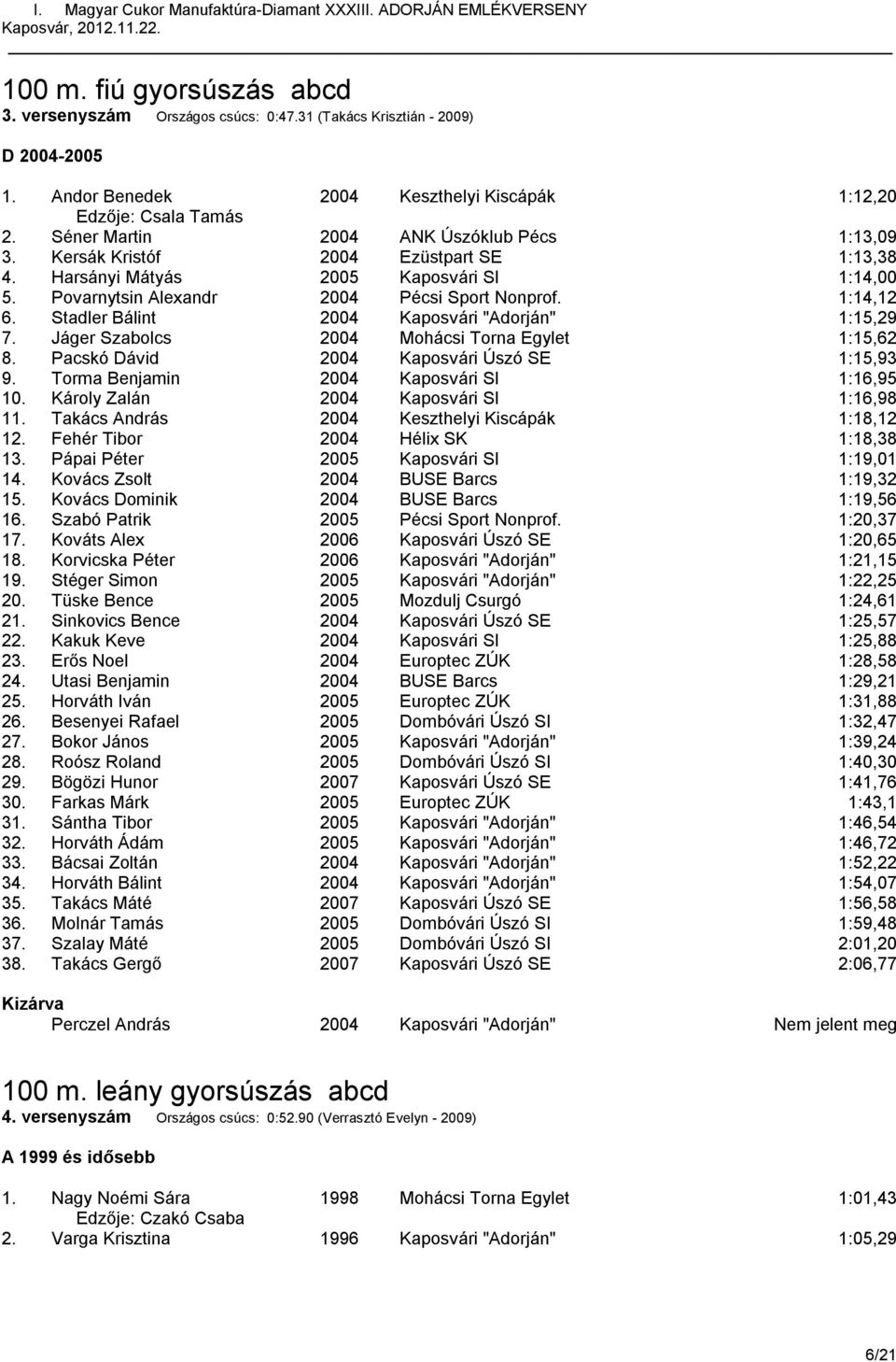 Stadler Bálint 2004 Kaposvári "Adorján" 1:15,29 7. Jáger Szabolcs 2004 Mohácsi Torna Egylet 1:15,62 8. Pacskó Dávid 2004 Kaposvári Úszó SE 1:15,93 9. Torma Benjamin 2004 Kaposvári SI 1:16,95 10.