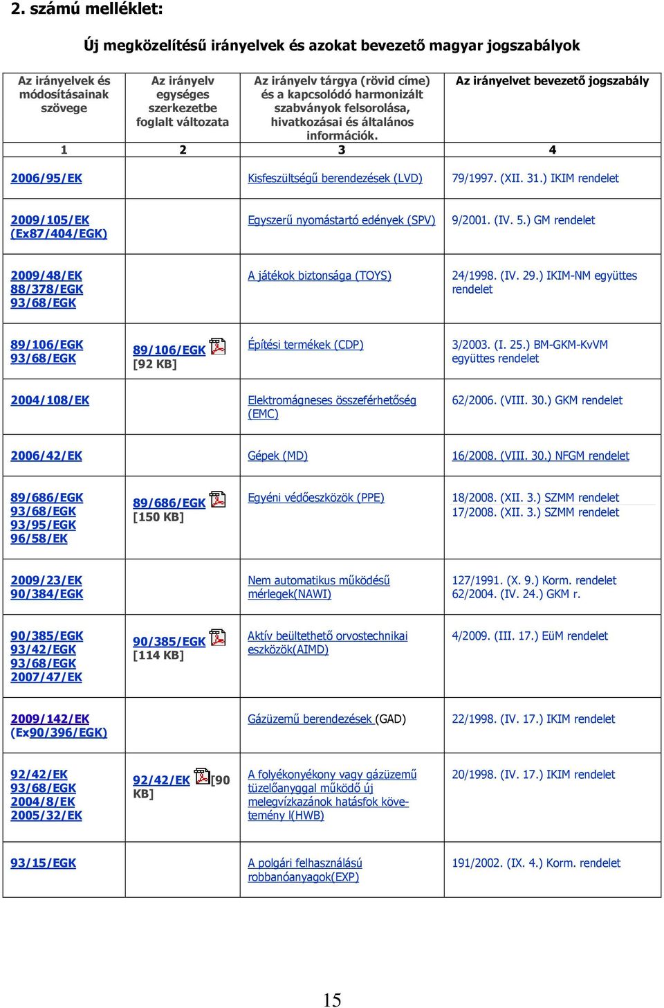 (XII. 31.) IKIM rendelet 2009/105/EK (Ex87/404/EGK) Egyszerű nyomástartó edények (SPV) 9/2001. (IV. 5.) GM rendelet 2009/48/EK 88/378/EGK 93/68/EGK A játékok biztonsága (TOYS) 24/1998. (IV. 29.