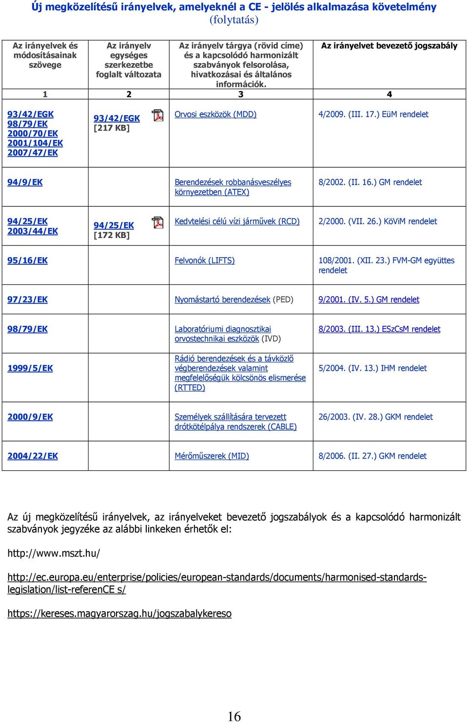 Az irányelvet bevezető jogszabály 1 2 3 4 93/42/EGK 98/79/EK 2000/70/EK 2001/104/EK 2007/47/EK 93/42/EGK [217 KB] Orvosi eszközök (MDD) 4/2009. (III. 17.