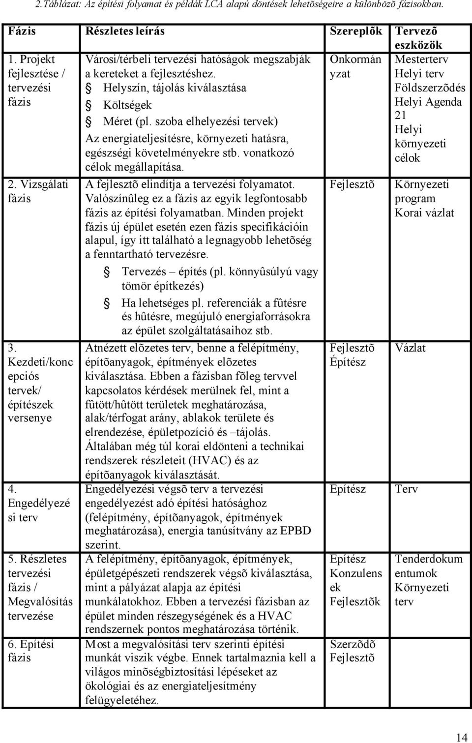 Részletes tervezési fázis / Megvalósítás tervezése 6. Építési fázis Városi/térbeli tervezési hatóságok megszabják a kereteket a fejlesztéshez. Helyszín, tájolás kiválasztása Költségek Méret (pl.