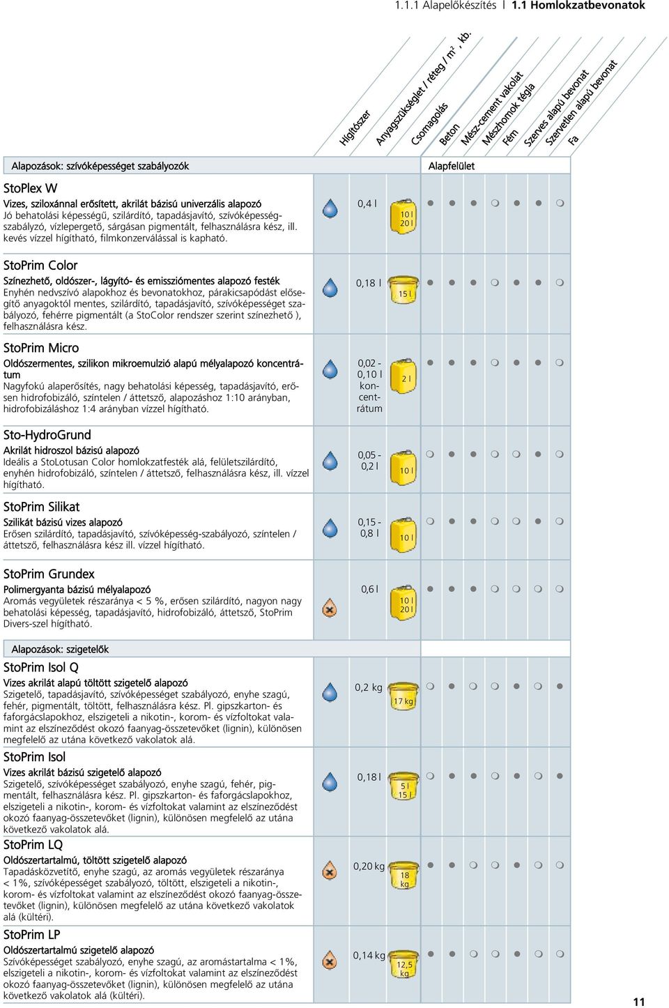 univerzáis aapozó Jó behatoási képességû, sziárdító, tapadásjavító, szívóképességszabáyzó, vízepergetô, sárgásan pigmentát, fehasznáásra kész, i. kevés vízze hígítható, fimkonzerváássa is kapható.