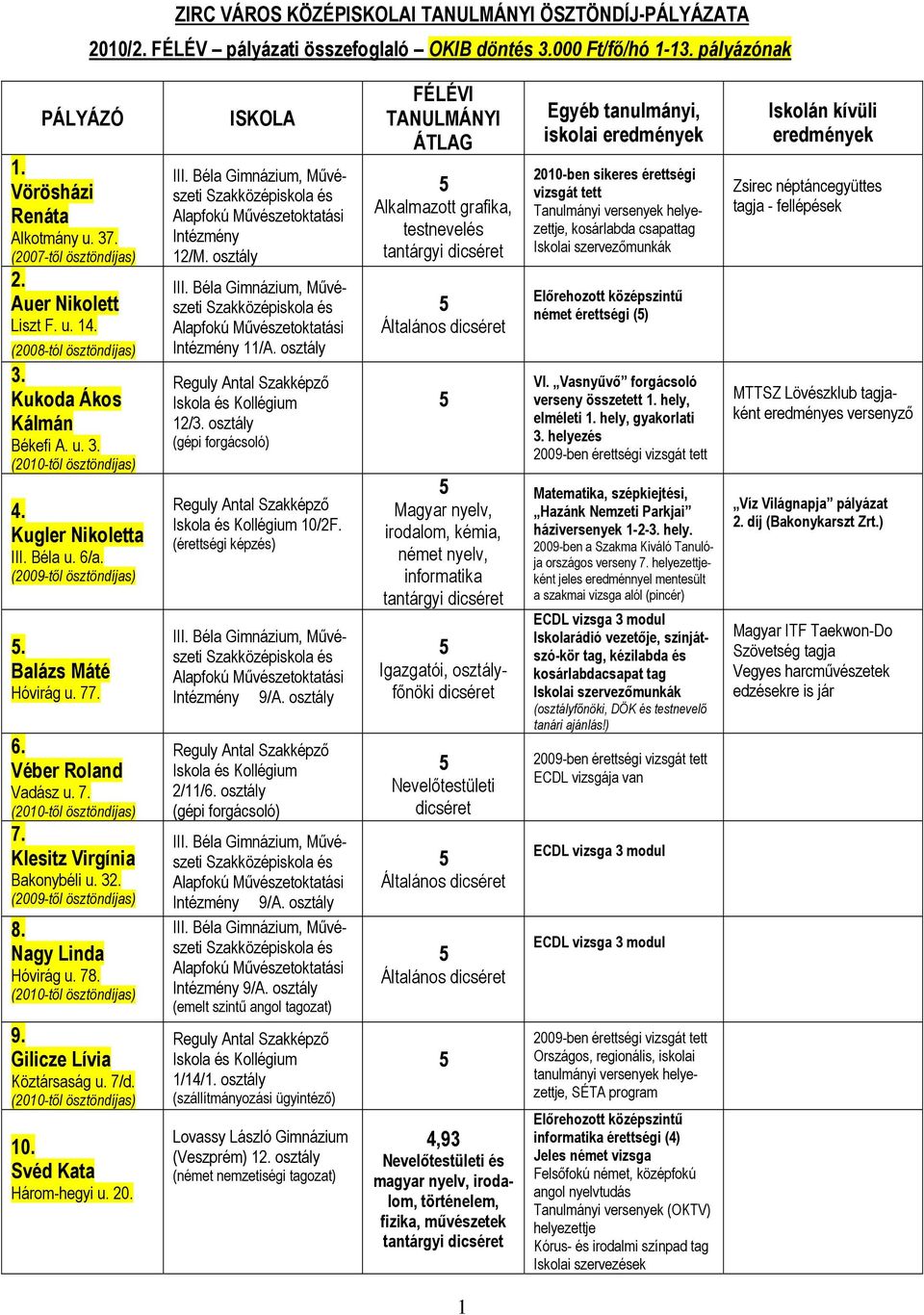 7. 7. Klesitz Virgínia Bakonybéli u. 32. 8. Nagy Linda Hóvirág u. 78. 9. Gilicze Lívia Köztársaság u. 7/d. 10. Svéd Kata Három-hegyi u. 20. ISKOLA Intézmény 12/M. osztály Intézmény 11/A. osztály 12/3.