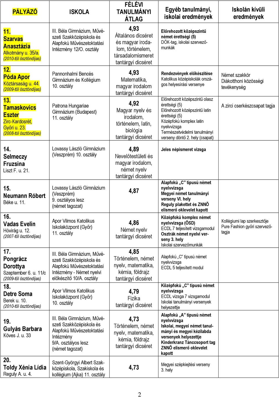 osztály FÉLÉVI TANULMÁNYI ÁTLAG és magyar irodalom, történelem, társadalomismeret Matematika, magyar irodalom 4,92 Magyar nyelv és irodalom, történelem, latin, biológia Egyéb tanulmányi, iskolai