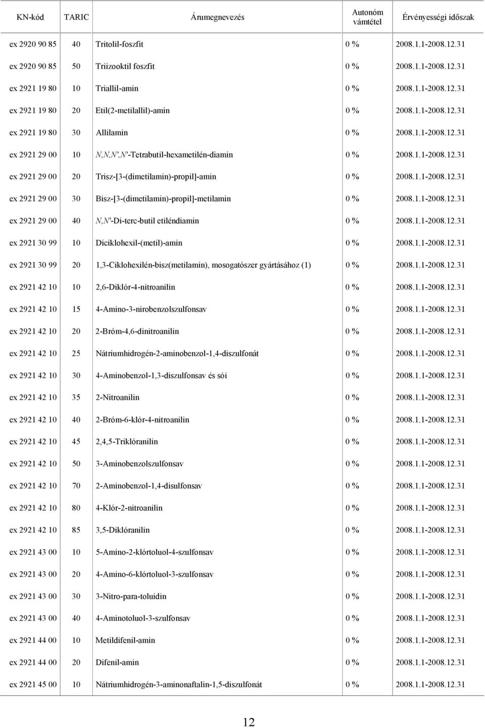 ex 2921 30 99 Diciklohexil-(metil)-amin ex 2921 30 99 20 1,3-Ciklohexilén-bisz(metilamin), mosogatószer gyártásához (1) ex 2921 42 2,6-Diklór-4-nitroanilin ex 2921 42 15