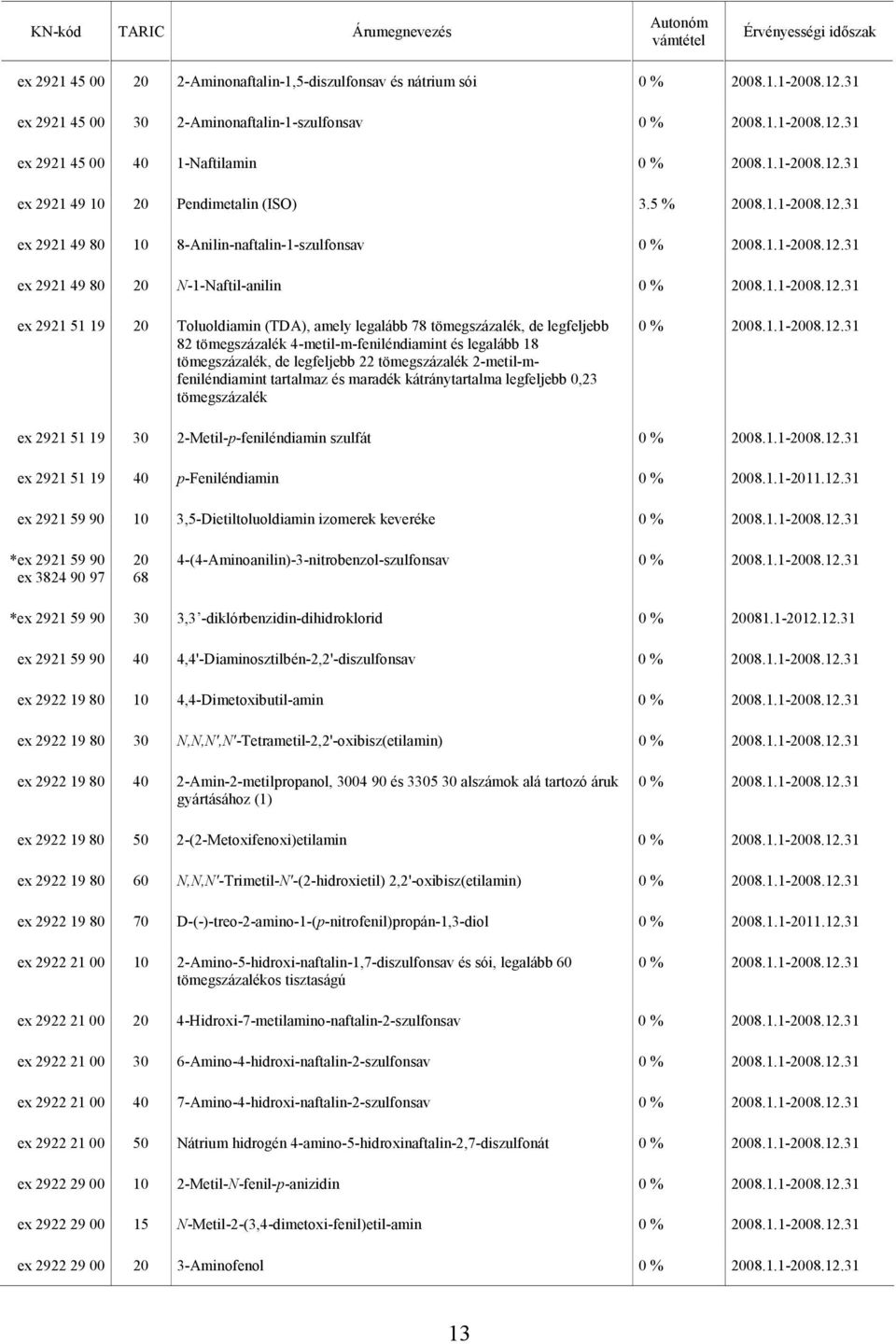 4-metil-m-feniléndiamint és legalább 18 tömegszázalék, de legfeljebb 22 tömegszázalék 2-metil-mfeniléndiamint tartalmaz és maradék kátránytartalma legfeljebb 0,23 tömegszázalék ex 2921 51 19 30