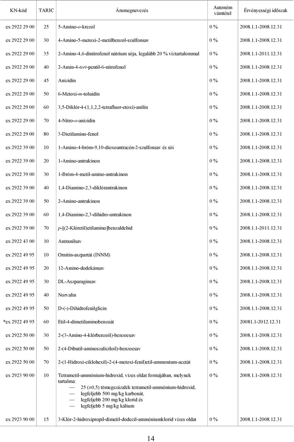 2922 29 00 80 3-Dietilamino-fenol ex 2922 39 00 1-Amino-4-bróm-9,-dioxoantracén-2-szulfonsav és sói ex 2922 39 00 20 1-Amino-antrakinon ex 2922 39 00 30 1-Bróm-4-metil-amino-antrakinon ex 2922 39 00