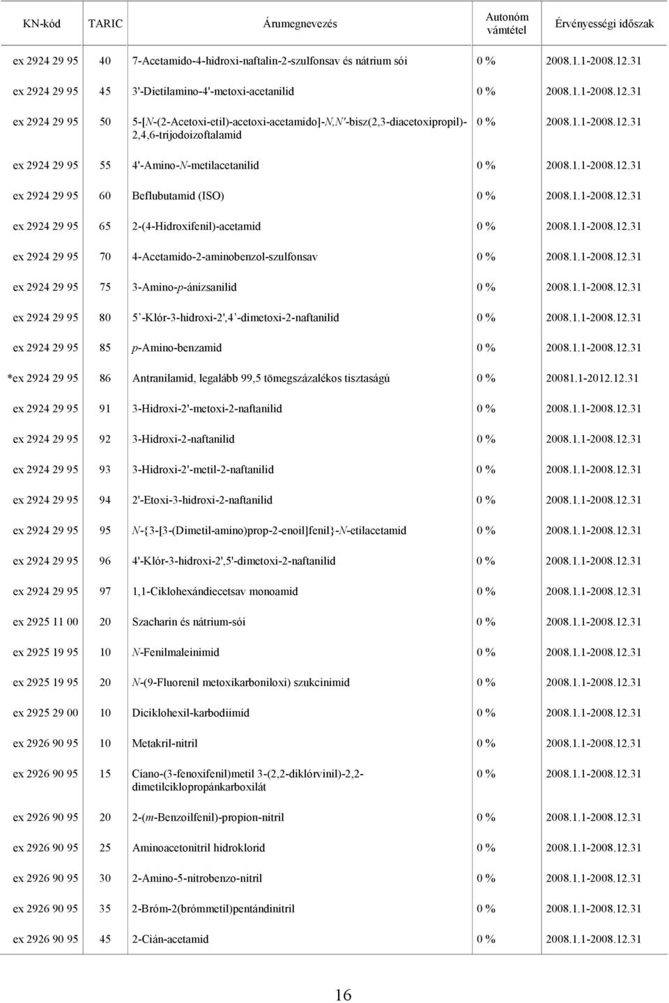 2-(4-Hidroxifenil)-acetamid ex 2924 29 95 70 4-Acetamido-2-aminobenzol-szulfonsav ex 2924 29 95 75 3-Amino-p-ánizsanilid ex 2924 29 95 80 5 -Klór-3-hidroxi-2',4 -dimetoxi-2-naftanilid ex 2924 29 95