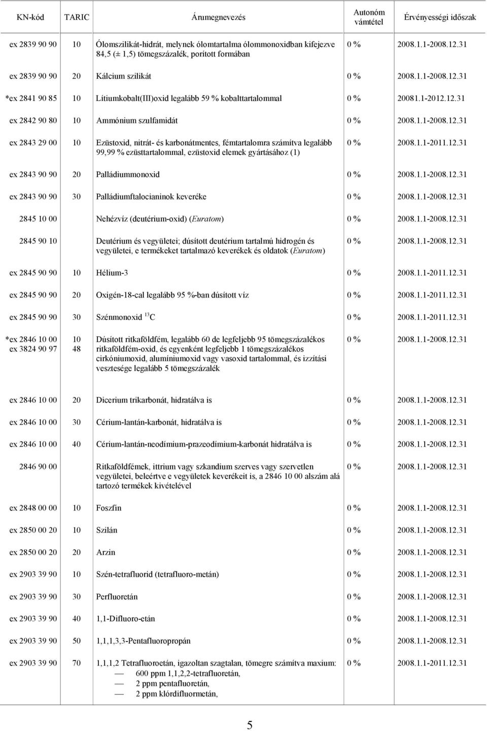 12.31 ex 2842 90 80 Ammónium szulfamidát ex 2843 29 00 Ezüstoxid, nitrát- és karbonátmentes, fémtartalomra számítva legalább 99,99 % ezüsttartalommal, ezüstoxid elemek gyártásához (1) ex 2843 90 90