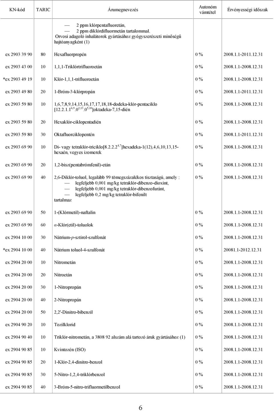 2903 49 80 20 1-Bróm-3-klórpropán ex 2903 59 80 1,6,7,8,9,14,15,16,17,17,18,18-dodeka-klór-pentaciklo [12.2.1.1 6,9.0 2,13.