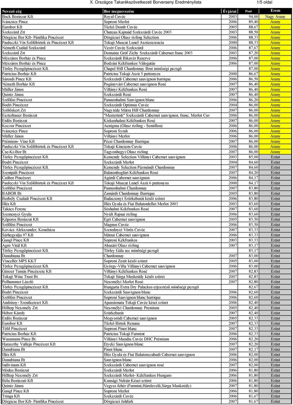 Dörgicse Bor Kft- Pántlika Pincészet Dörgicsei Olasz rizling Selection 2006 88,33 Arany Pauleczki Vin Szőlőbirtok és Pincészet Kft Tokaji Muscat Lunel Aszúesszencia 2000 88,33 Arany Németh Család