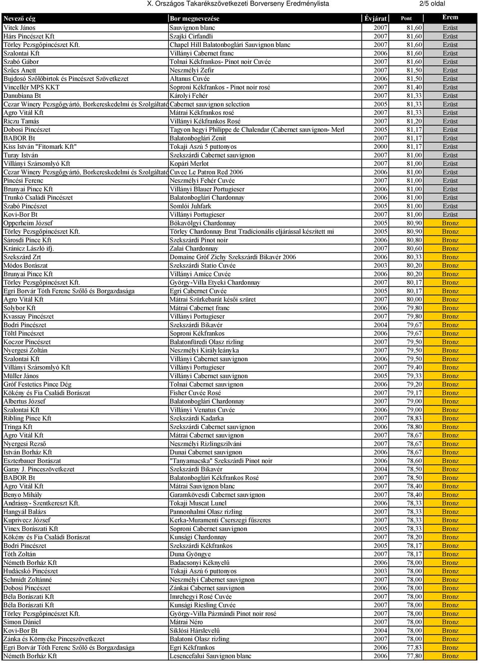 Neszmélyi Zefir 2007 81,50 Ezüst Bujdosó Szőlőbirtok és Pincészet Szövetkezet Altanus Cuvée 2006 81,50 Ezüst Vincellér MPS KKT Soproni Kékfrankos - Pinot noir rosé 2007 81,40 Ezüst Danubiana Bt