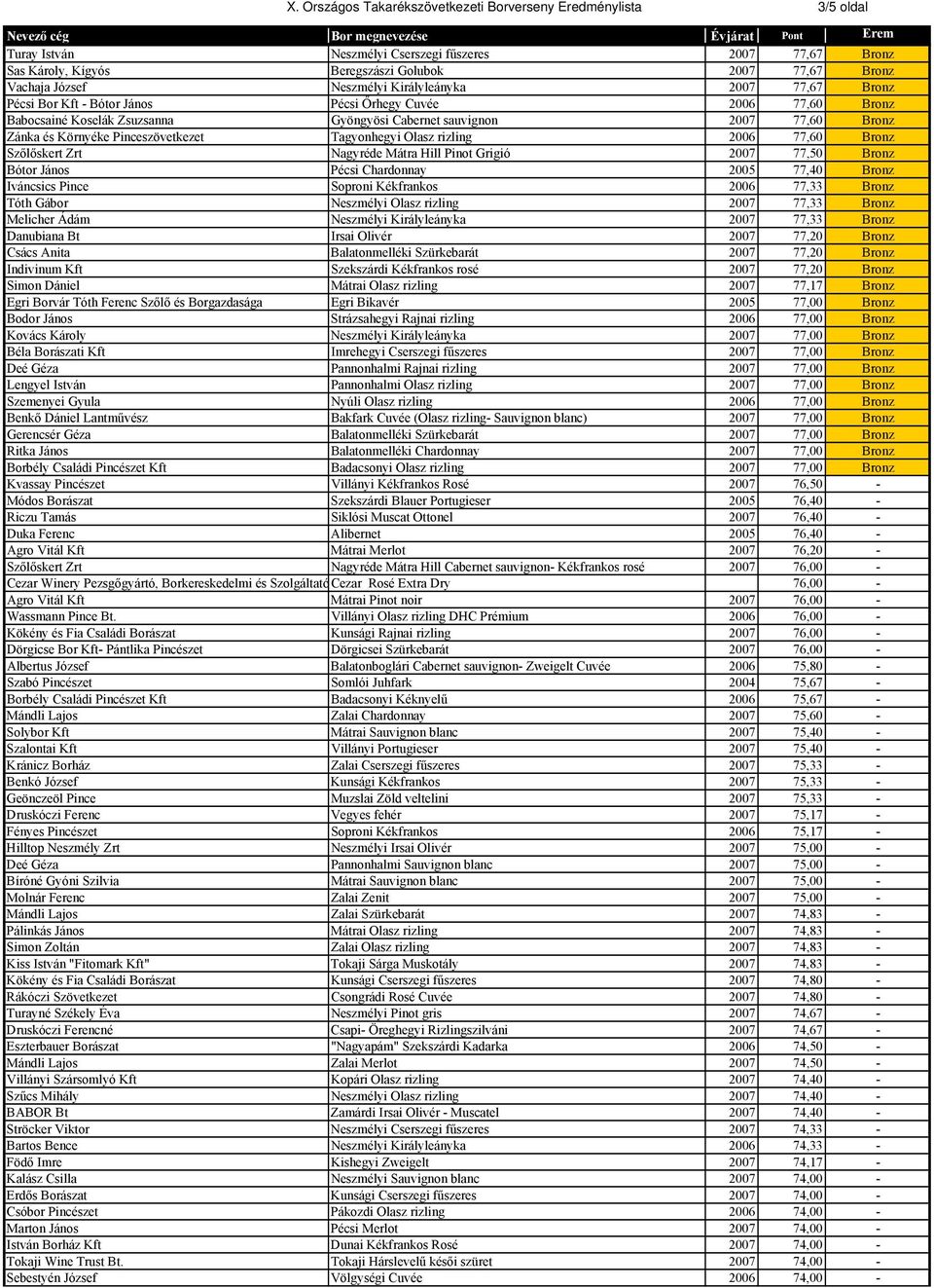 Pinceszövetkezet Tagyonhegyi Olasz rizling 2006 77,60 Bronz Szőlőskert Zrt Nagyréde Mátra Hill Pinot Grigió 2007 77,50 Bronz Bótor János Pécsi Chardonnay 2005 77,40 Bronz Iváncsics Pince Soproni