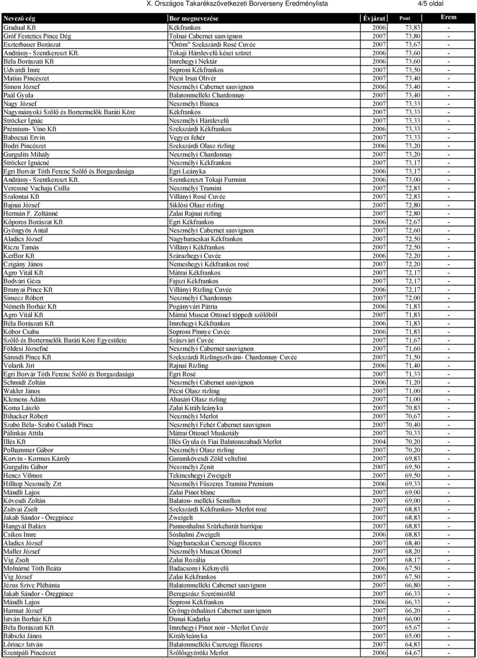 Tokaji Hárslevelű kései szüret 2006 73,60 - Béla Borászati Kft Imrehegyi Nektár 2006 73,60 - Udvardi Imre Soproni Kékfrankos 2007 73,50 - Matias Pincészet Pécsi Irsai Olivér 2007 73,40 - Simon József