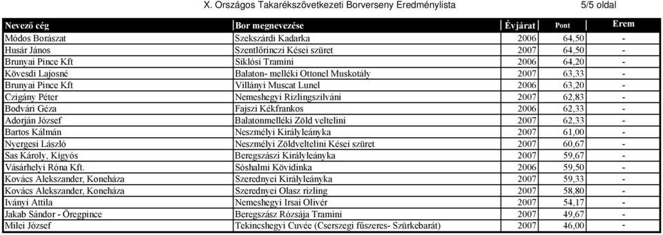 Fajszi Kékfrankos 2006 62,33 - Adorján József Balatonmelléki Zöld veltelini 2007 62,33 - Bartos Kálmán Neszmélyi Királyleányka 2007 61,00 - Nyergesi László Neszmélyi Zöldveltelini Kései szüret 2007