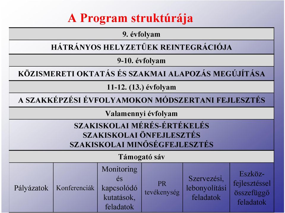 ) évfolyam A SZAKKÉPZÉSI ÉVFOLYAMOKON MÓDSZERTANI FEJLESZTÉS Valamennyi évfolyam SZAKISKOLAI MÉRÉS-ÉRTÉKELÉS SZAKISKOLAI