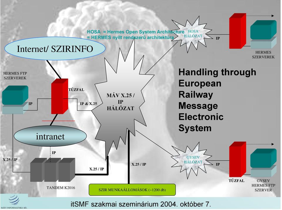 25 / IP HÁLÓZAT Handling through European Railway Message Electronic System X.25 / IP IP X.