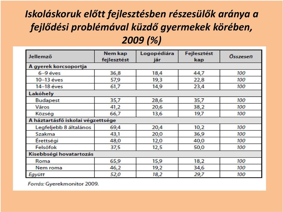 aránya a fejlődési