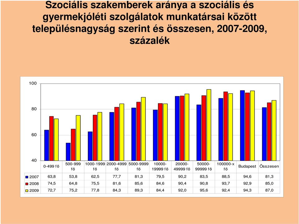 20000-49999 fı 50000-99999 fı 100000-x fı Budapest Összesen 2007 63,8 53,8 62,5 77,7 81,3 79,5 90,2 83,5 88,5 94,6