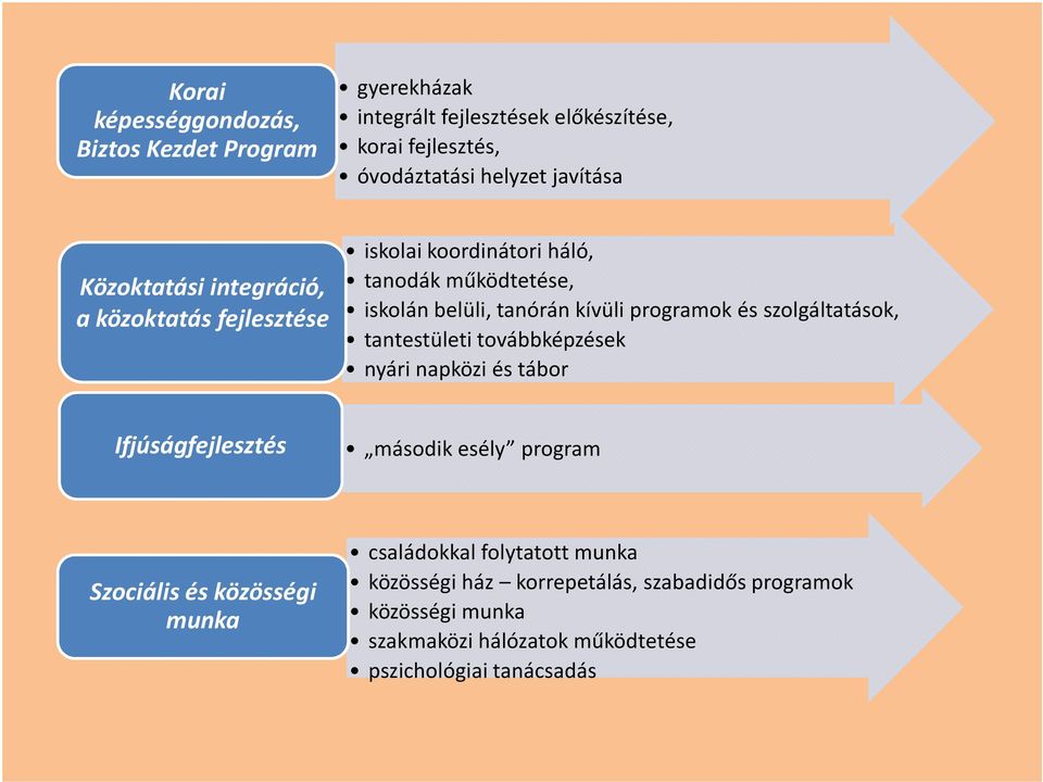 szolgáltatások, tantestületi továbbképzések nyári napközi és tábor Ifjúságfejlesztés második esély program Szociális és közösségi munka