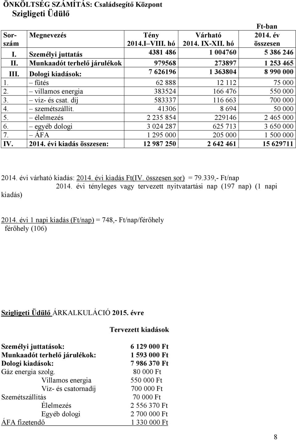 díj 583337 116 663 700 000 4. szemétszállít. 41306 8 694 50 000 5. élelmezés 2 235 854 229146 2 465 000 6. egyéb dologi 3 024 287 625 713 3 650 000 7. ÁFA 1 295 000 205 000 1 500 000 IV. 2014.