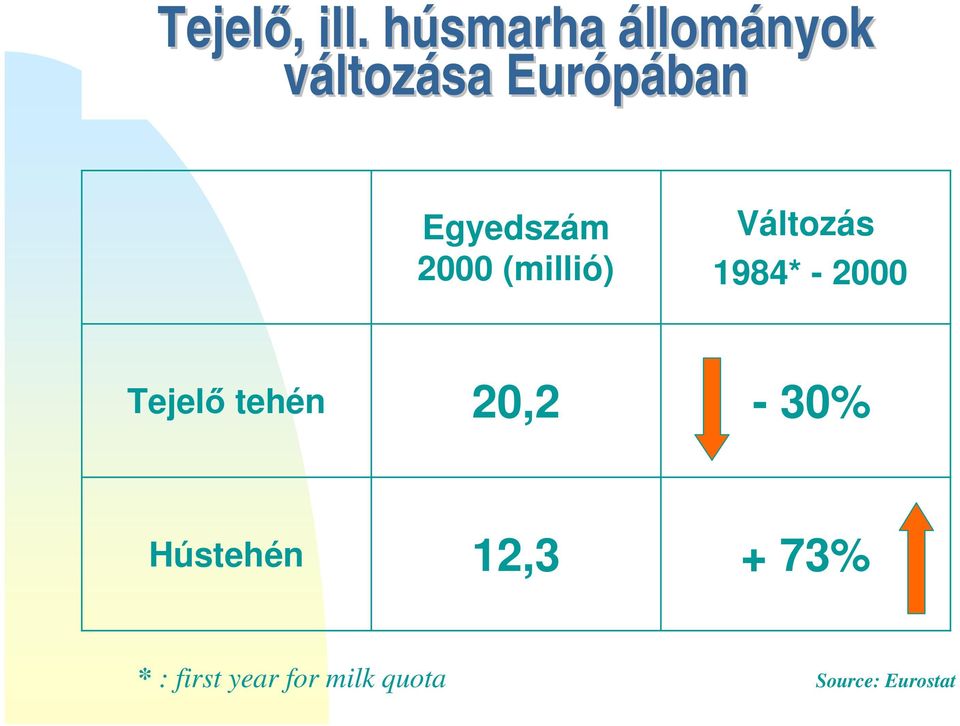 Egyedszám 2000 (millió) Változás 1984* - 2000