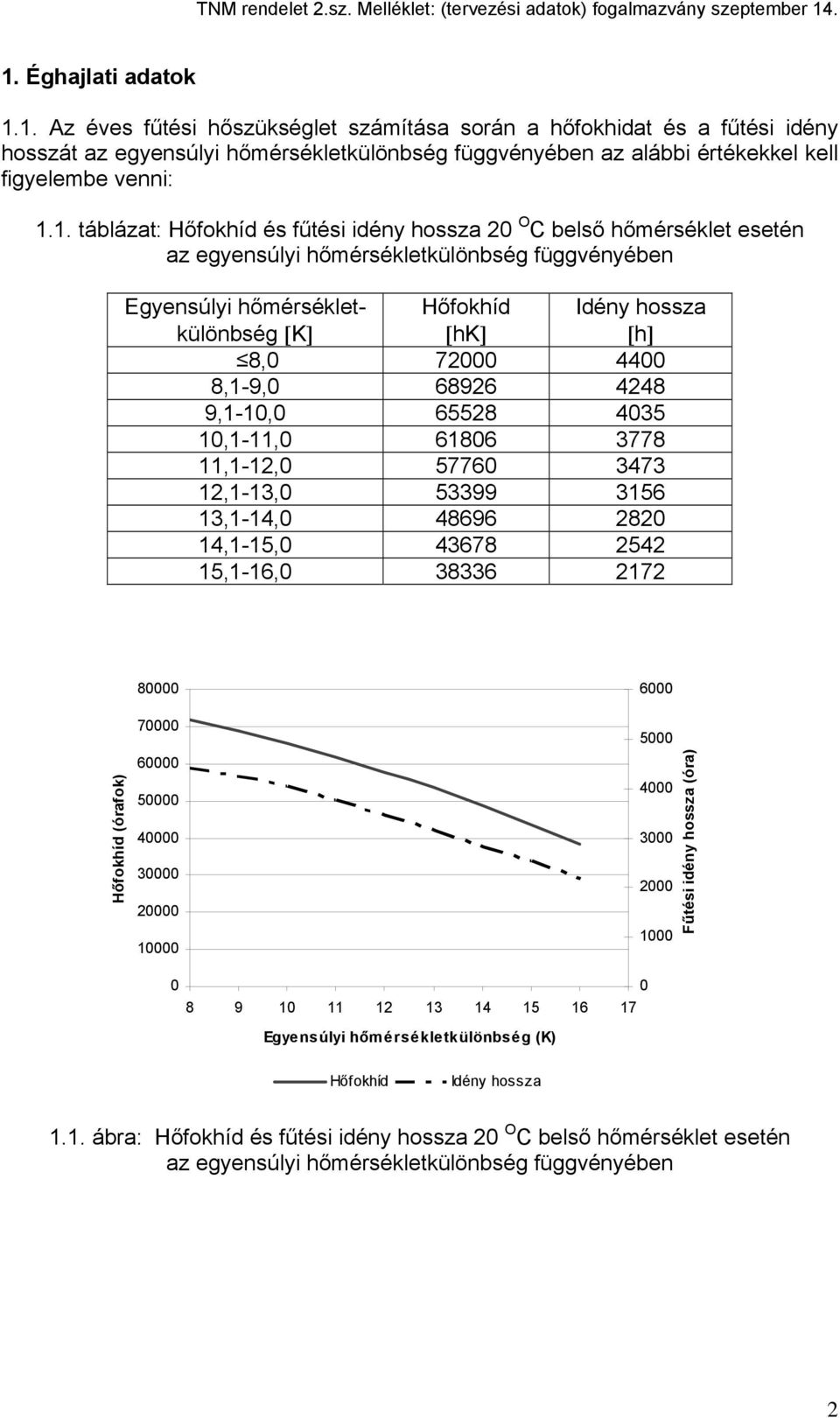 68926 4248 9,1-10,0 65528 4035 10,1-11,0 61806 3778 11,1-12,0 57760 3473 12,1-13,0 53399 3156 13,1-14,0 48696 2820 14,1-15,0 43678 2542 15,1-16,0 38336 2172 Idény hossza [h] Hőfokhíd (órafok) 80000