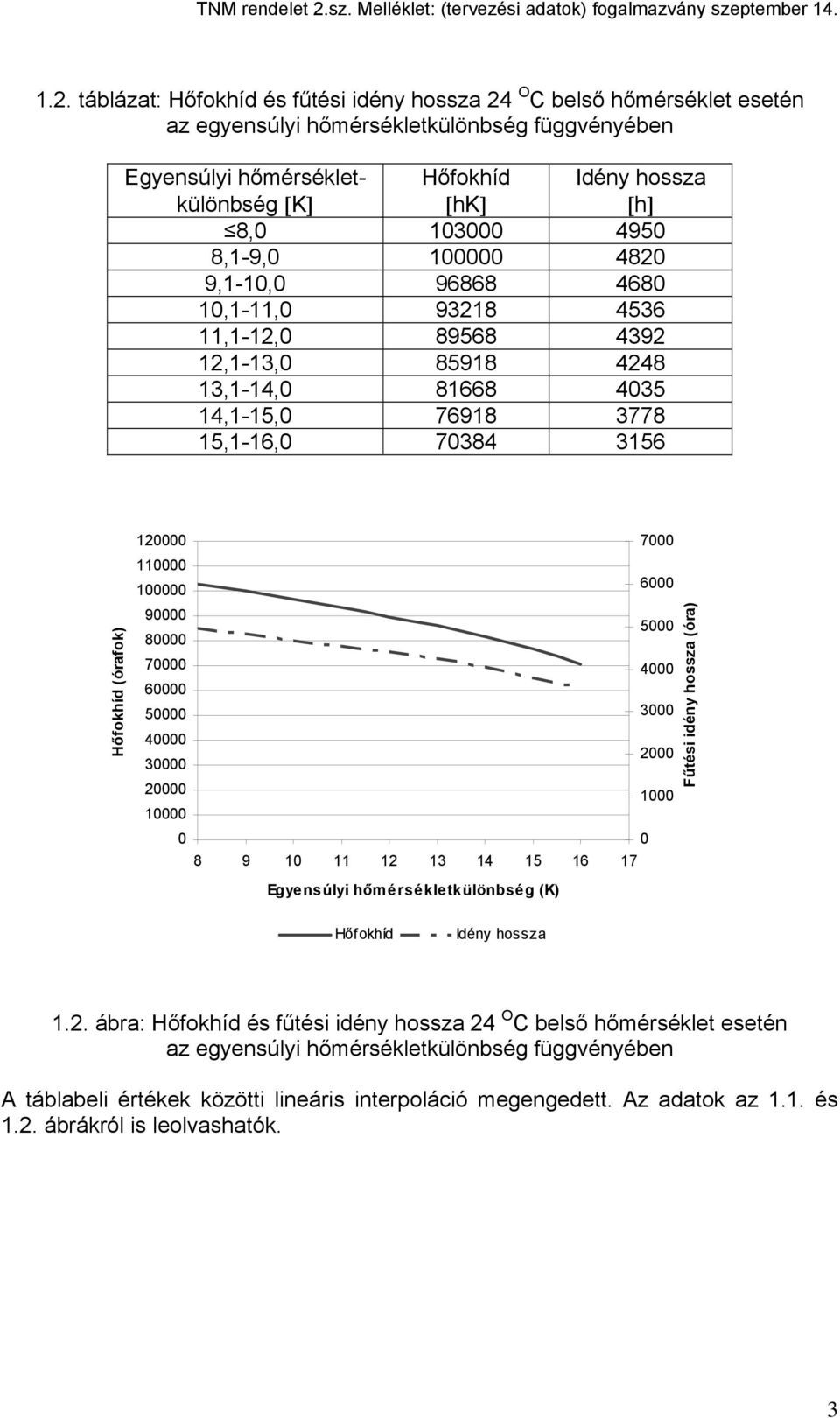 (órafok) 120000 7000 110000 100000 6000 90000 80000 5000 70000 4000 60000 50000 3000 40000 30000 2000 20000 1000 10000 0 0 8 9 10 11 12 13 14 15 16 17 Egye ns úlyi hőmérsékletkülönbség (K) Fűtési