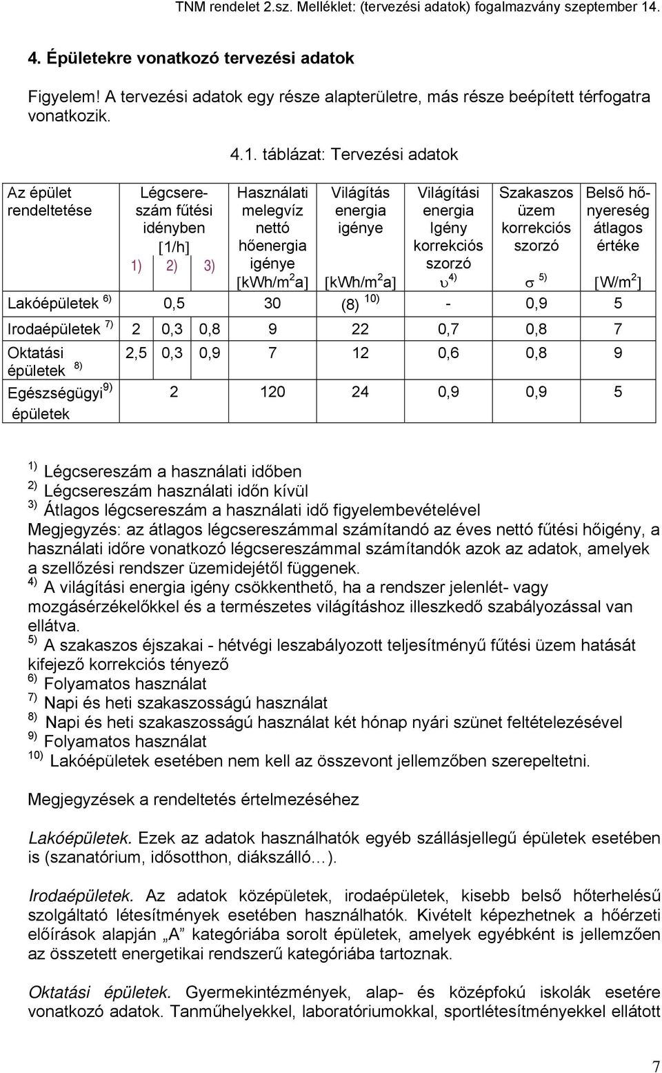 korrekciós szorzó Belső hőnyereség átlagos értéke 1) 2) 3) igénye szorzó [kwh/m 2 a] [kwh/m 2 a] υ 4) σ 5) [W/m 2 ] Lakóépületek 6) 0,5 30 (8) 10) - 0,9 5 Irodaépületek 7) 2 0,3 0,8 9 22 0,7 0,8 7