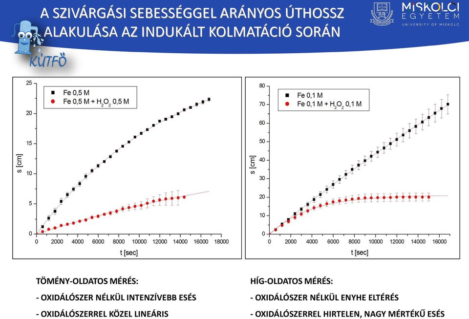 INTENZÍVEBB ESÉS - OXIDÁLÓSZERREL KÖZEL LINEÁRIS HÍG-OLDATOS MÉRÉS: