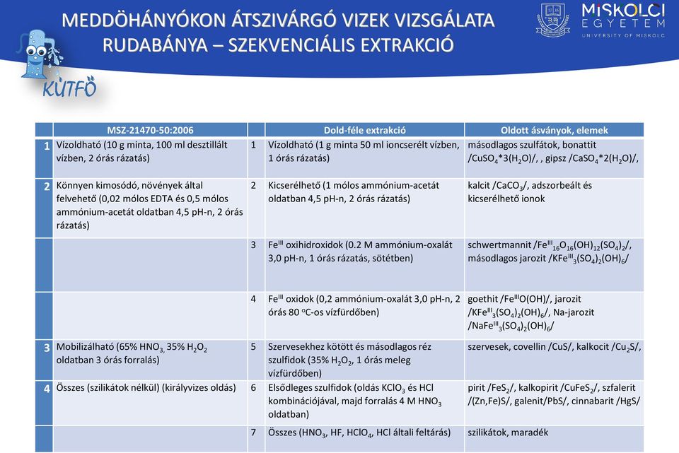 (0,02 mólos EDTA és 0,5 mólos ammónium-acetát oldatban 4,5 ph-n, 2 órás rázatás) 2 Kicserélhető (1 mólos ammónium-acetát oldatban 4,5 ph-n, 2 órás rázatás) 3 Fe III oxihidroxidok (0.