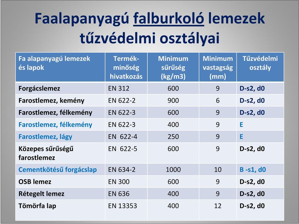 600 9 D s2, d0 Farostlemez, félkemény EN 622 3 400 9 E Farostlemez, lágy EN 622 4 250 9 E Közepes sűrűségű farostlemez EN 622 5 600 9 D s2, d0