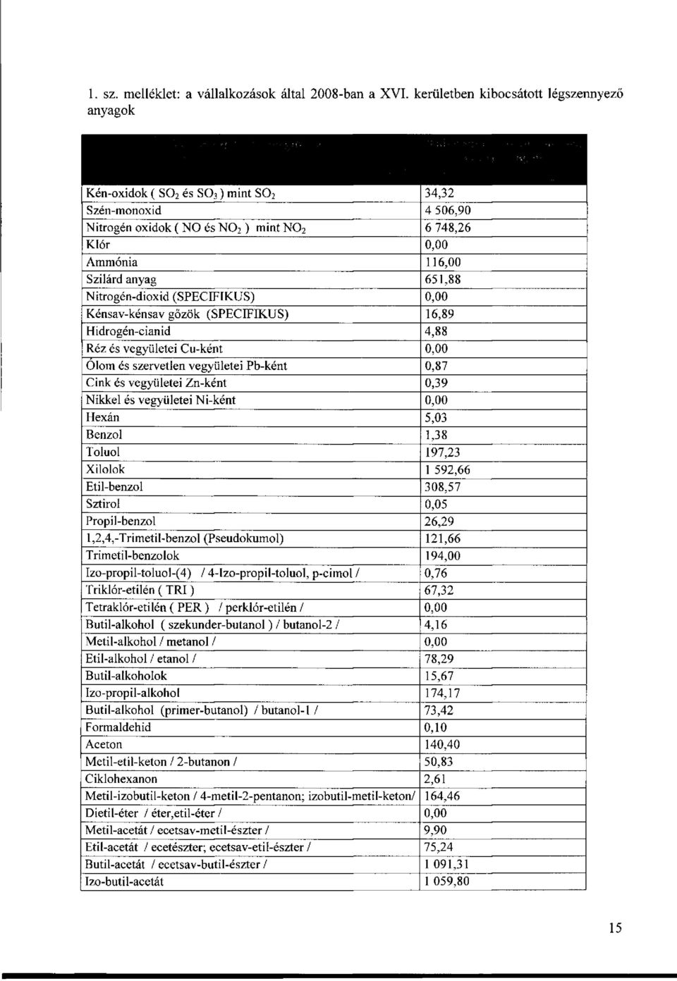 651,88 Nitrogén-dioxid (SPECIFIKUS) 0,00 Kénsav-kénsav gőzök (SPECIFIKUS) 16,89 Hidrogén-cianid 4,88 Réz és vegyületei Cu-ként 0,00 Ólom és szervetlen vegyületei Pb-ként 0,87 Cink és vegyületei