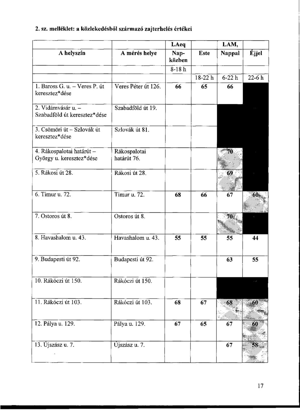 Rákospalotai határút - György u. keresztez* dése Rákospalotai határút 76. 5. Rákosi út 28. Rákosi út 28. 6. Timur u. 72. Timur u. 72. 68 66 7. Ostoros út 8. Ostoros út 8. 8. Havashalom u. 43.