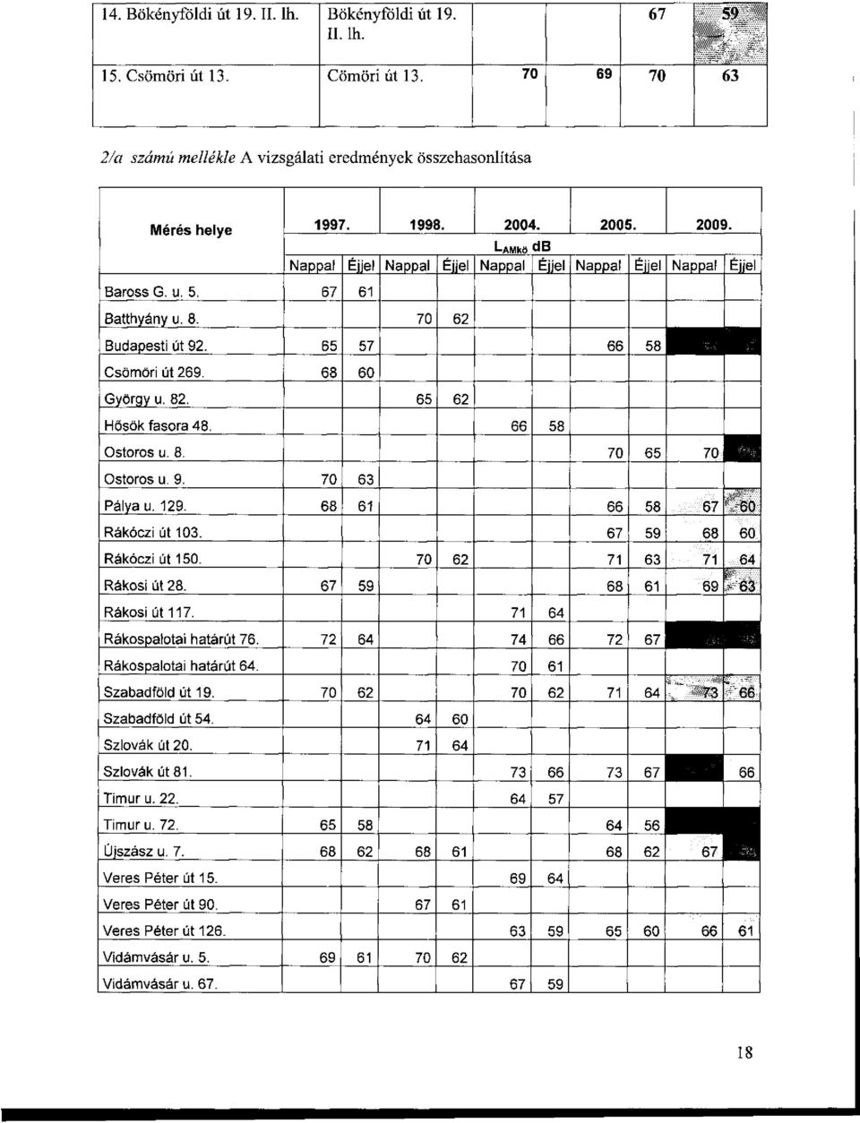 65 62 Hősök fasora 48. 66 58 Ostoros u. 8. 70 65 70 Ostoros u. 9. 70 63 Pálya u. 129. 68 61 66 58 67 60 Rákóczi út 103. 67 59 68 60 Rákóczi út 150. 70 62 71 63 71 64 Rákosi út 28.